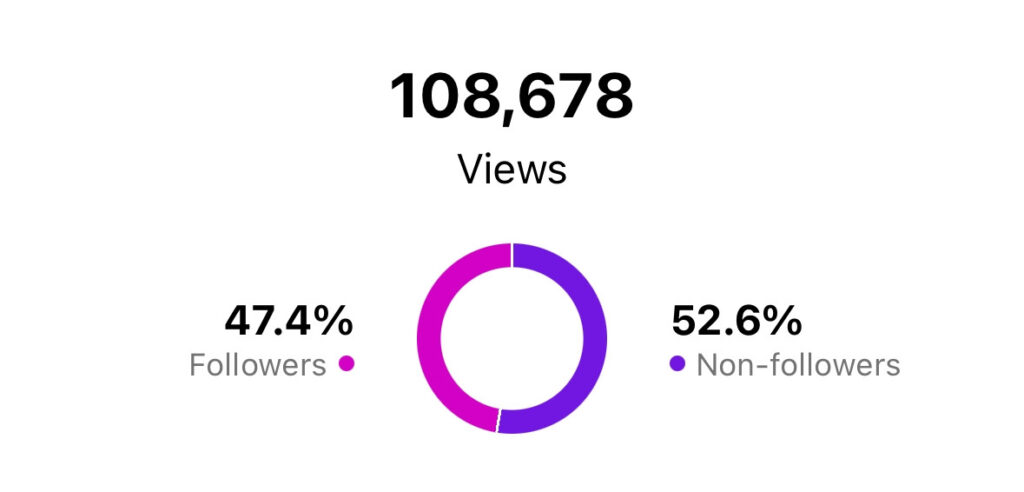 Instagram Insights Diagramm zeigt 108.678 Views mit 47,4% Follower und 52,6% Nicht-Follower Verteilung.